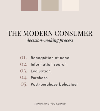 The Modern Consumer Decision-making Process